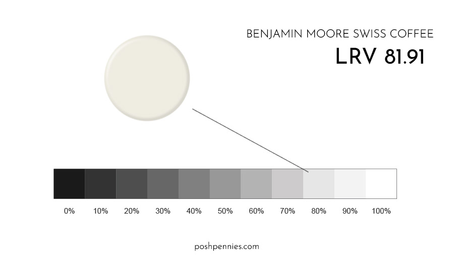 the light reflectance value for benjamin moore swiss coffee paint is 81.91